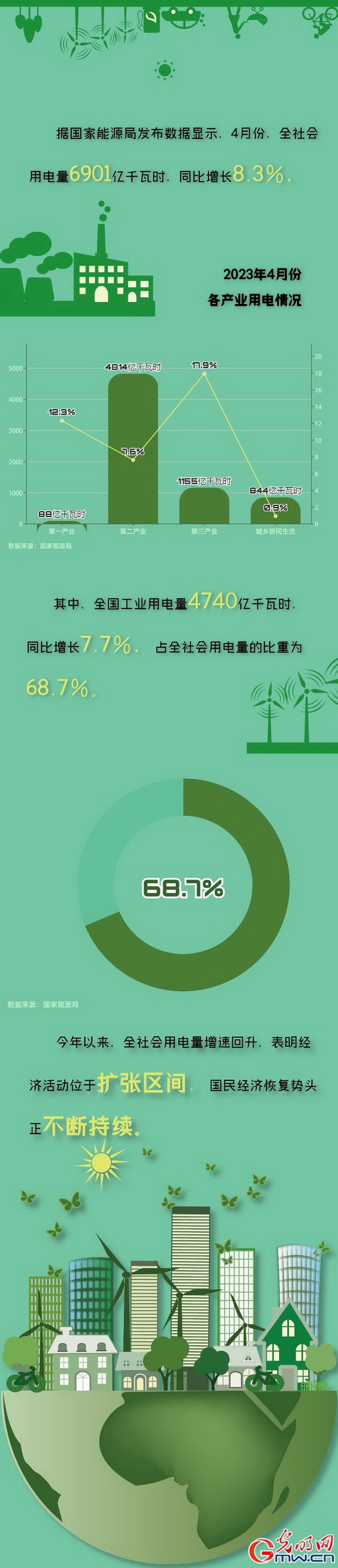 全社會(huì)用電量增速回升 國(guó)民經(jīng)濟(jì)恢復(fù)勢(shì)頭不斷持續(xù) 全社會(huì)用電量增速回升 國(guó)民經(jīng)濟(jì)恢復(fù)勢(shì)頭不斷持續(xù)