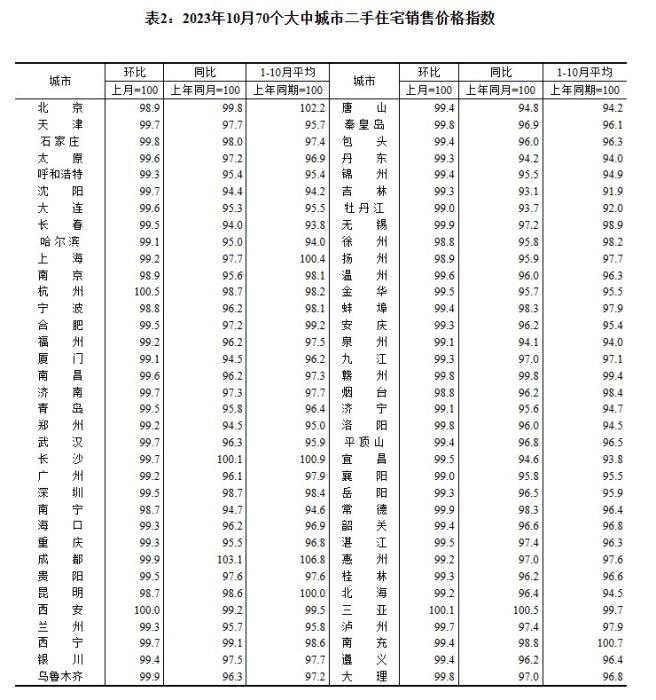 2023年10月70個大中城市二手住宅銷售價格指數(shù)。 截圖自國家統(tǒng)計局官網(wǎng)