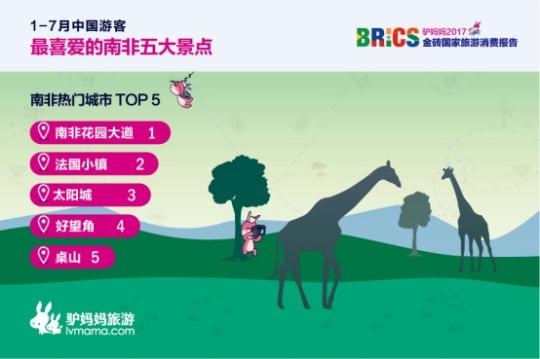 2017金磚國家旅游趨勢報告：南非花園大道、法國小鎮(zhèn)、太陽城、好望角、桌山等景點備受中國游客喜愛。