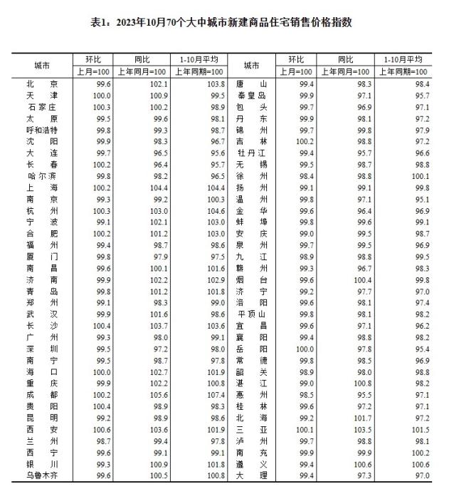 2023年10月70個大中城市新建商品住宅銷售價格指數(shù)。 截圖自國家統(tǒng)計局官網(wǎng)